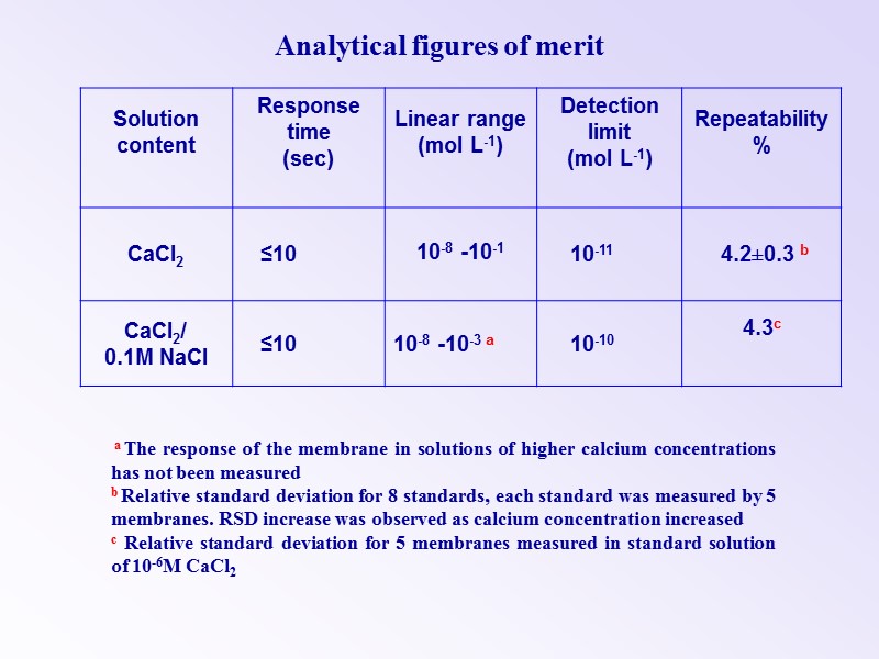Analytical figures of merit   a The response of the membrane in solutions